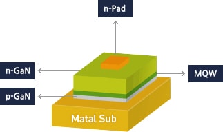 What is Vertical LED Chip Design and Why Is it Superior for